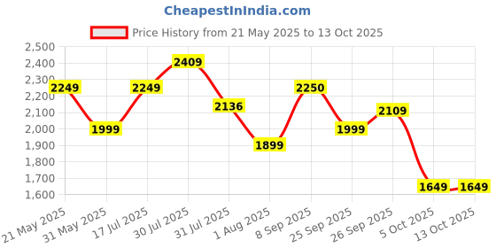 amazon.in Puma Mens Tracksuit puma Price History Graph from 21 May 2025 to 13 Oct 2025