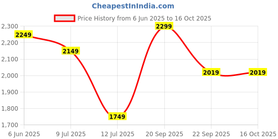 amazon.in puma Mens Tracksuit puma Price History Graph from 6 Jun 2025 to 16 Oct 2025