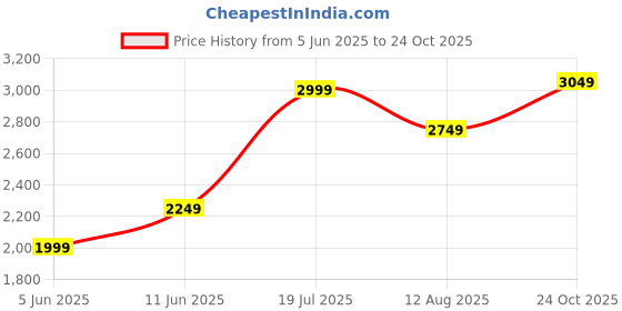amazon.in puma Mens TRAIN FAVORITE TRACKSUIT OH, Black, L (67659099) puma Price History Graph from 5 Jun 2025 to 24 Oct 2025