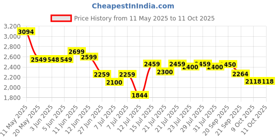 amazon.in puma Men's Turboglide Running Shoe puma Price History Graph from 11 May 2025 to 9 Oct 2025