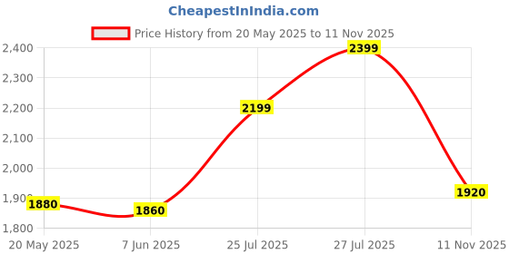 amazon.in puma Men's Turf Running Shoe puma Price History Graph from 20 May 2025 to 11 Nov 2025
