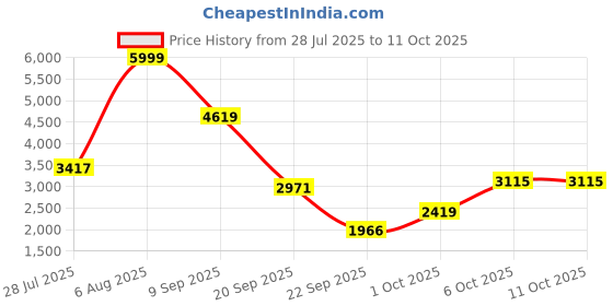 amazon.in puma Men's Ultra 4.1 TT Football Shoe puma Price History Graph from 28 Jul 2025 to 10 Oct 2025