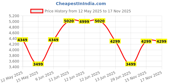 amazon.in Puma Men's Ultra Match IT Football Shoe puma Price History Graph from 12 May 2025 to 16 Nov 2025