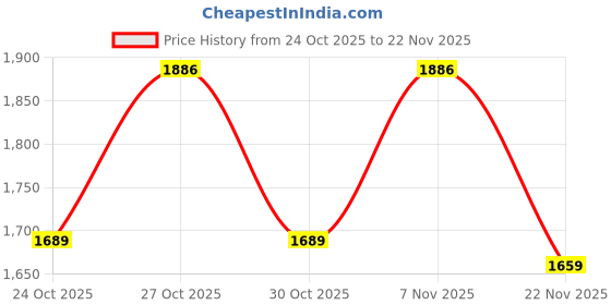 amazon.in puma Mens Vitality Connect Running Shoe puma Price History Graph from 24 Oct 2025 to 22 Nov 2025