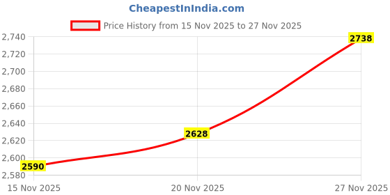 amazon.in puma Mens Viz Runner 2 Mesh Fs Running Shoe puma Price History Graph from 15 Nov 2025 to 27 Nov 2025