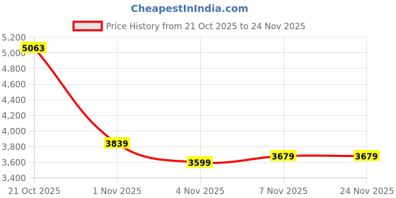 amazon.in Puma Mens Voltaic Evo Cyclone Running Shoe puma Price History Graph from 21 Oct 2025 to 24 Nov 2025