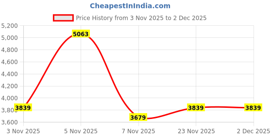 amazon.in Puma Mens Voltaic Evo Cyclone Running Shoe puma Price History Graph from 3 Nov 2025 to 1 Dec 2025
