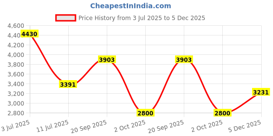 amazon.in puma Mens X-ray Astralis Sneaker puma Price History Graph from 3 Jul 2025 to 5 Dec 2025