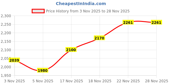amazon.in puma Mens X-ray Grilion V1 Sneaker puma Price History Graph from 3 Nov 2025 to 27 Nov 2025