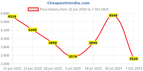 amazon.in puma Men's X-Ray Run Sneaker puma Price History Graph from 15 Jun 2025 to 7 Oct 2025