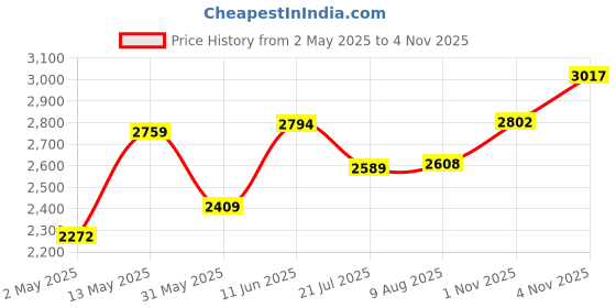 amazon.in Puma Men's X RCB Champions Cricket Shoe puma Price History Graph from 2 May 2025 to 2 Nov 2025