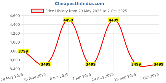 amazon.in puma Nylon & Net Men Standard Length Jacket puma Price History Graph from 29 May 2025 to 7 Oct 2025