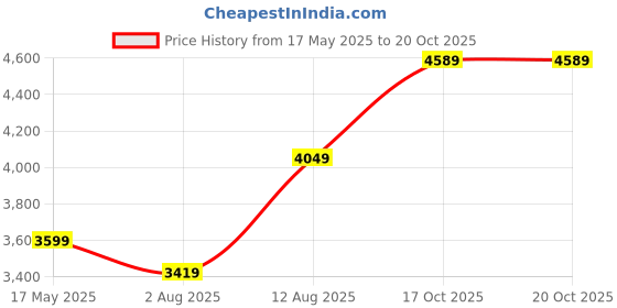amazon.in puma Nylon & Net Women Short Length Jacket puma Price History Graph from 17 May 2025 to 19 Oct 2025