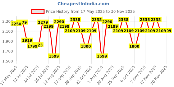amazon.in Puma Nylon Unisex-Baby Standard Length Jacket Price History Graph from 17 May 2025 to 30 Nov 2025