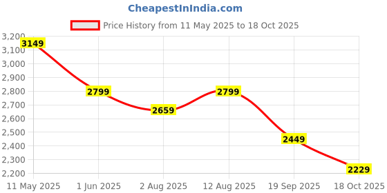 amazon.in puma Nylon Womens Standard Length Jacket puma Price History Graph from 11 May 2025 to 18 Oct 2025