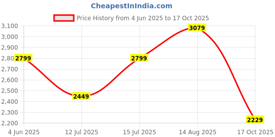 amazon.in puma Nylon Womens Standard Length Jacket puma Price History Graph from 4 Jun 2025 to 17 Oct 2025