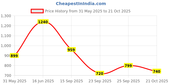 amazon.in puma Official IPL 2024 Royal Challengers Bangalore Regular Fit Player Replica Match Jersey puma Price History Graph from 31 May 2025 to 21 Oct 2025