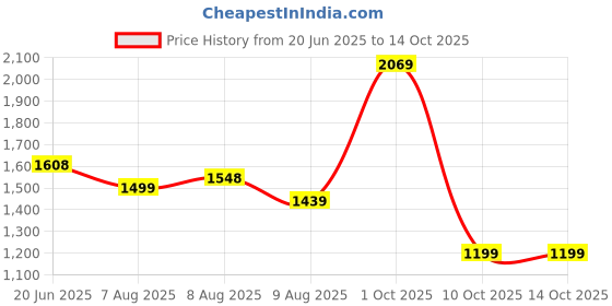 amazon.in puma Official WPL 2025 Royal Challengers Bangalore Player Replica Match Jersey puma Price History Graph from 20 Jun 2025 to 14 Oct 2025