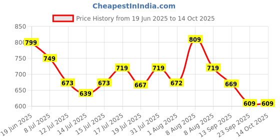 amazon.in puma PHASE Backpack, Team Light Blue, (9227709) puma Price History Graph from 19 Jun 2025 to 14 Oct 2025