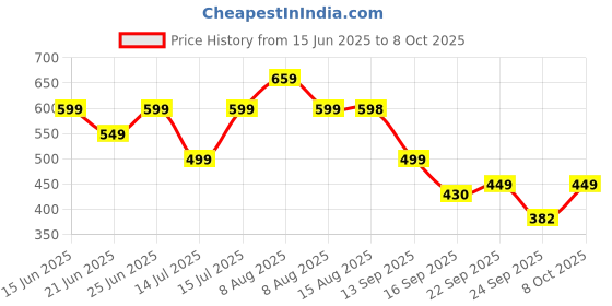 amazon.in puma PHASE Portable, Black, (9228201) puma Price History Graph from 15 Jun 2025 to 8 Oct 2025