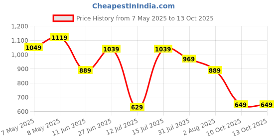 amazon.in puma PLUSH Halfmoon Bag IND – Stylish Everyday Bag with 10L Capacity, Main Zip Compartment, Interior Organization, Adjustable Shoulder Strap, & Iconic Branding puma Price History Graph from 7 May 2025 to 13 Oct 2025