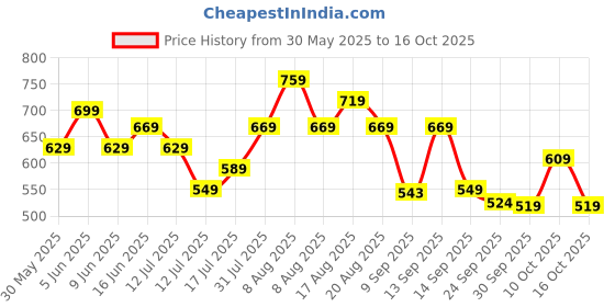 amazon.in Puma polyester 23 Cms Gym Bag(7572229_Pink_X_Red) puma Price History Graph from 30 May 2025 to 16 Oct 2025