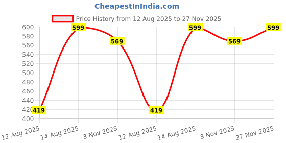 amazon.in puma Polyester Blend Unisex Ankle Length Socks puma Price History Graph from 12 Aug 2025 to 27 Nov 2025