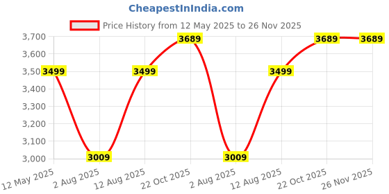 amazon.in puma Polyester Men Egw Hooded Standard Length Jacket,Black puma Price History Graph from 12 May 2025 to 24 Nov 2025