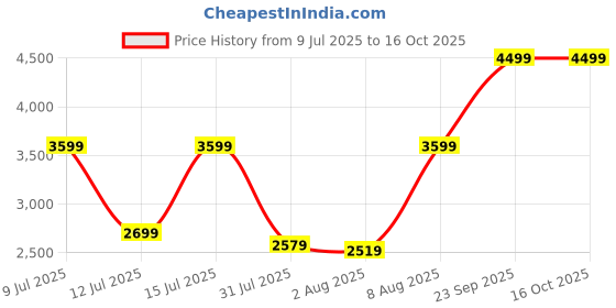amazon.in puma Polyester Men Lightweight Padded Standard Length Jacket (84668111) puma Price History Graph from 9 Jul 2025 to 15 Oct 2025