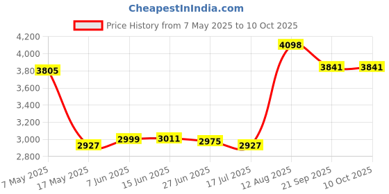amazon.in puma Polyester Men Standard Length Jacket puma Price History Graph from 7 May 2025 to 10 Oct 2025
