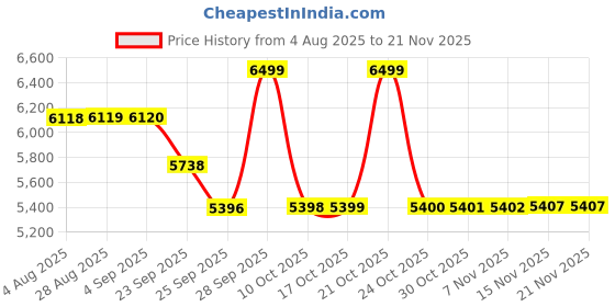 amazon.in Puma Polyester Men Standard Length Jacket puma Price History Graph from 4 Aug 2025 to 20 Nov 2025