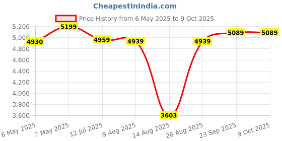 amazon.in puma Polyester Men's A-Line Standard Length Coat puma Price History Graph from 6 May 2025 to 9 Oct 2025