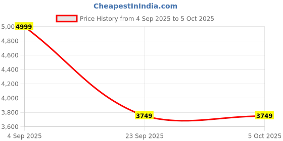 amazon.in puma Polyester Men's A-Line Standard Length Coat (848907_Black_S), small puma Price History Graph from 4 Sep 2025 to 4 Oct 2025