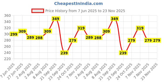 amazon.in Puma Polyester Mens Casual Face Mask puma Price History Graph from 7 Jun 2025 to 22 Nov 2025
