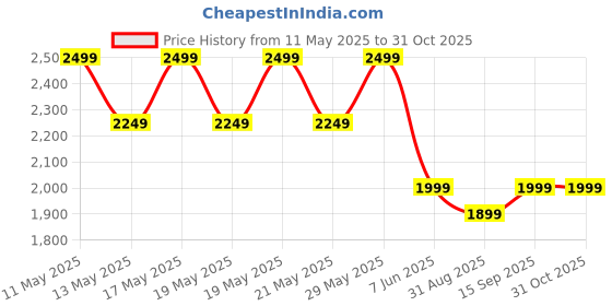 amazon.in puma Polyester Men's Solid Standard Length A-Line Coat puma Price History Graph from 11 May 2025 to 31 Oct 2025