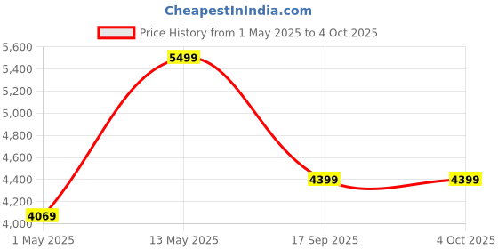 amazon.in puma Polyester Mens Standard Length Jacket puma Price History Graph from 1 May 2025 to 4 Oct 2025