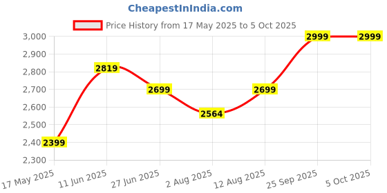 amazon.in puma Polyester Mens Standard Length Jacket puma Price History Graph from 17 May 2025 to 4 Oct 2025
