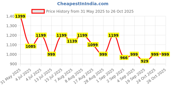 amazon.in Puma Polyester Unisex-Adult Cap puma Price History Graph from 31 May 2025 to 26 Oct 2025