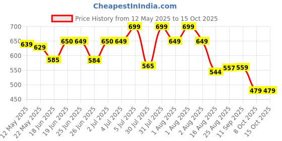amazon.in puma Polyester Unisex-Adult Cap puma Price History Graph from 12 May 2025 to 14 Oct 2025
