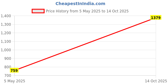 amazon.in Puma Polyester Unisex-Adult Cap puma Price History Graph from 5 May 2025 to 14 Oct 2025