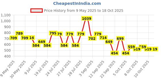 amazon.in puma Polyester Unisex-Adult Cap puma Price History Graph from 9 May 2025 to 18 Oct 2025