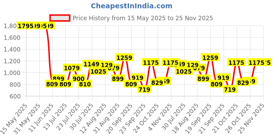 amazon.in puma Polyester Unisex-Adult Fundamentals Travel Duffle S, Black (9140101), 24 CM puma Price History Graph from 15 May 2025 to 24 Nov 2025
