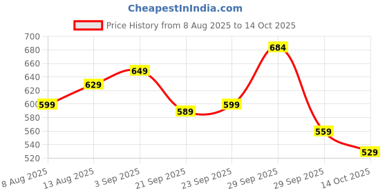 amazon.in Puma Polyester Unisex Kid's Hat Price History Graph from 8 Aug 2025 to 14 Oct 2025