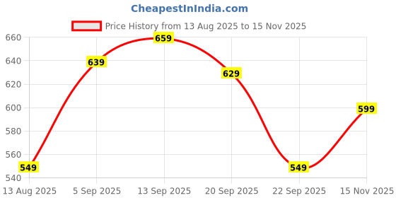 amazon.in Puma Polyester Unisex Kid's Letter Print Regular Fit T-Shirt (70493802_Electric Blue Lemonade-Black-White 164), 13 Years-14 Years Price History Graph from 13 Aug 2025 to 15 Nov 2025