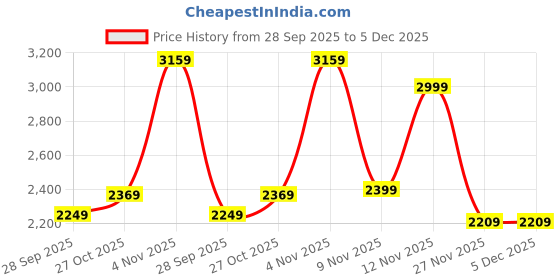 amazon.in puma Polyester Western Skirts puma Price History Graph from 28 Sep 2025 to 4 Dec 2025
