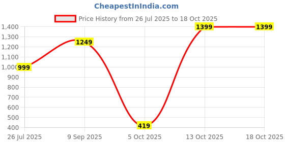 amazon.in puma Polyester Women's Regular Bra puma Price History Graph from 26 Jul 2025 to 13 Oct 2025