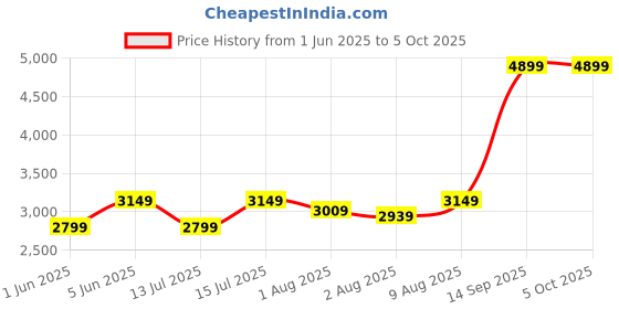 amazon.in puma Polyester Womens Standard Length Jacket puma Price History Graph from 1 Jun 2025 to 4 Oct 2025