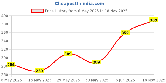 amazon.in puma Polyethylene Black Travel Bottle (5381301) Pack of 1, 0.75 Liters puma Price History Graph from 6 May 2025 to 18 Nov 2025