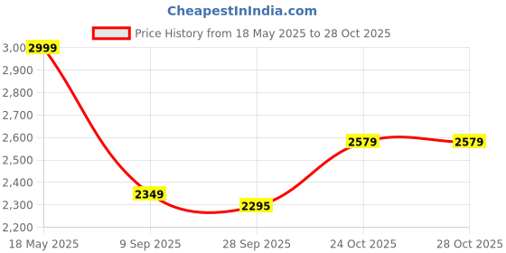 amazon.in puma PumaMen Shorts puma Price History Graph from 18 May 2025 to 26 Oct 2025