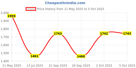 amazon.in puma PumaMen's Level Running Shoe puma Price History Graph from 11 May 2025 to 5 Oct 2025